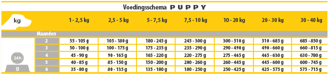 Voedingsschema CASA-FERA Puppy