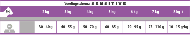 Voedingsschema CASA-FERA Sensitive